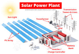 Non-FIT Solar Power Generation